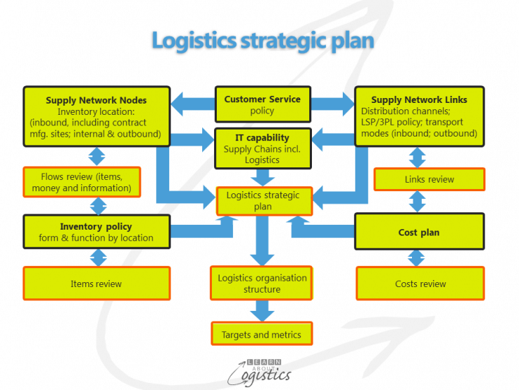 Your Supply Chain Strategy Needs A Logistics Plan Learn About Logistics