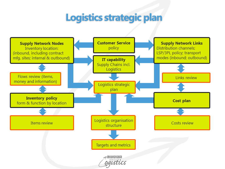 how to develop a logistics business plan