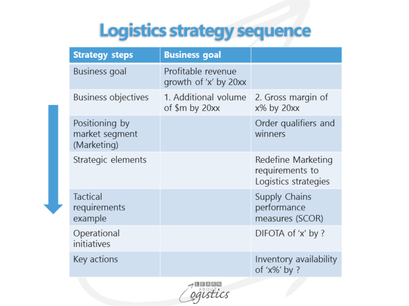 how to develop a logistics business plan