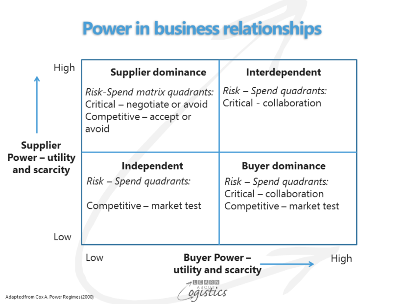 Relationships And Power In Supply Chains Are Critical Learn About 