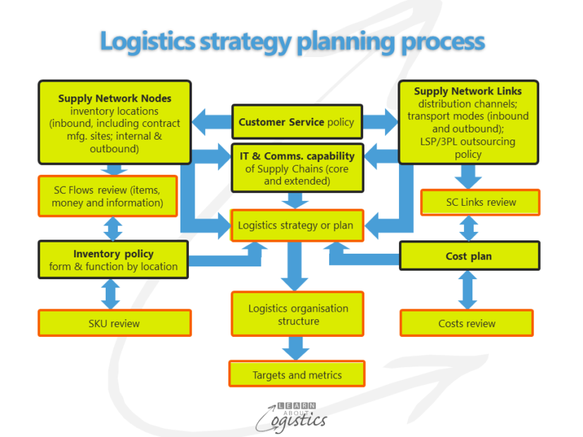 how to write a business plan for a logistics company