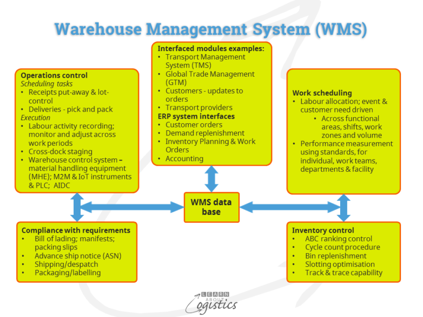 Objectives Of Warehouse Management System Mcglon