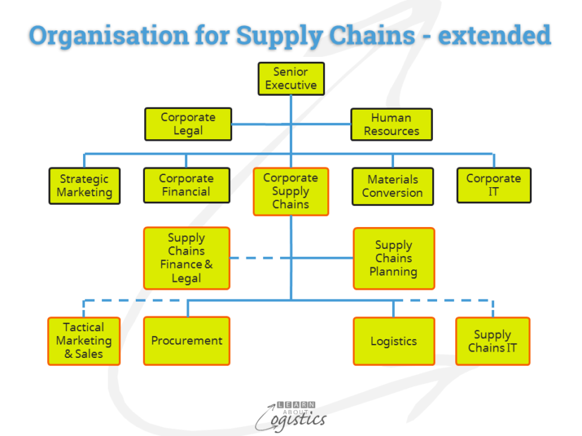 Organisation To Improve Your Supply Chains Performance Learn About 