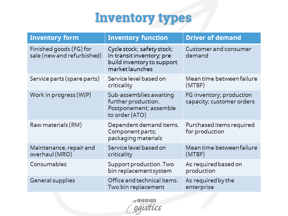 Inventory Policy And The Factors Used In Its Design Learn About Logistics