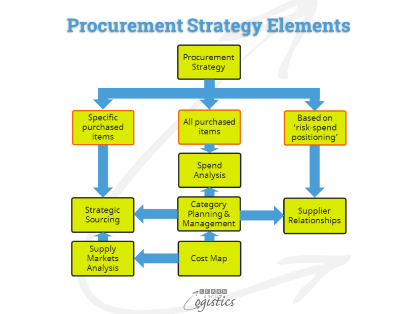Category Management Underpins Your Supply Network Learn About Logistics