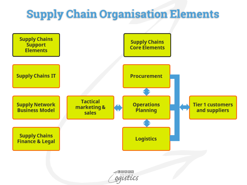 Elements Of Internal Supply Chains Apart Or Together Learn About 