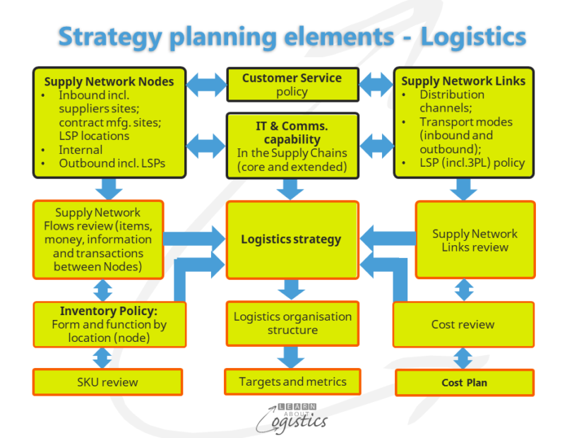 Start With Logistics To Build A Supply Chain Strategy Learn About 