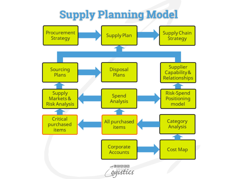 supply chain management business plan example