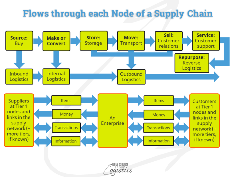 Making the connections in supply chains more effective Learn About