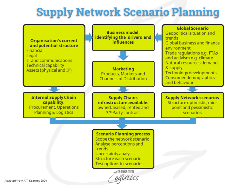 Supply Chain Planning Process