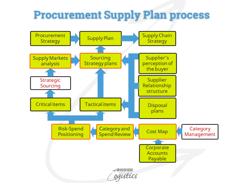 Planning For Effective Sourcing In Procurement Process Learn About Logistics