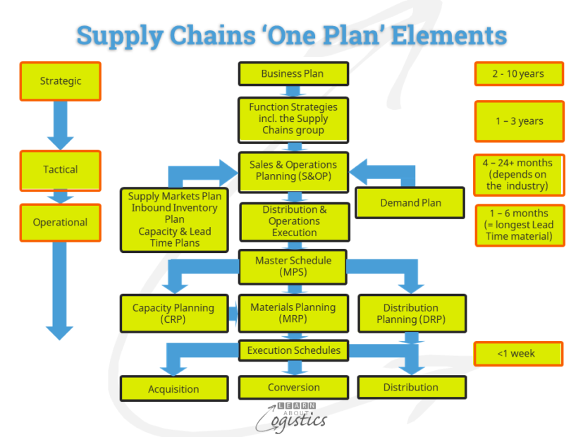 Capacity Within Your Supply Chains Is An Input To S OP Learn About 