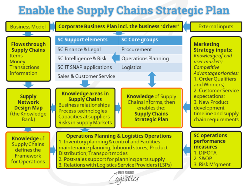 business plan for supply chain management