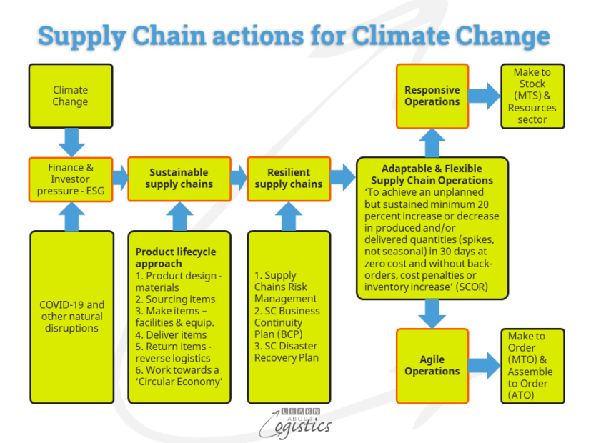 Climate Change Action Process For Your Supply Chains - Learn About ...