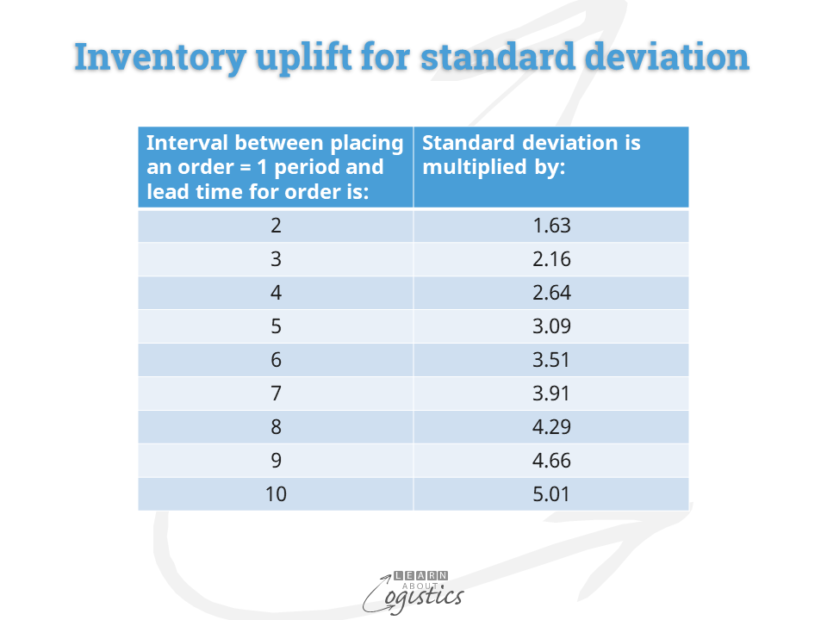 Inventory uplift for standard deviation