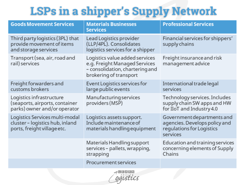LSPs in a shipper's Supply Network