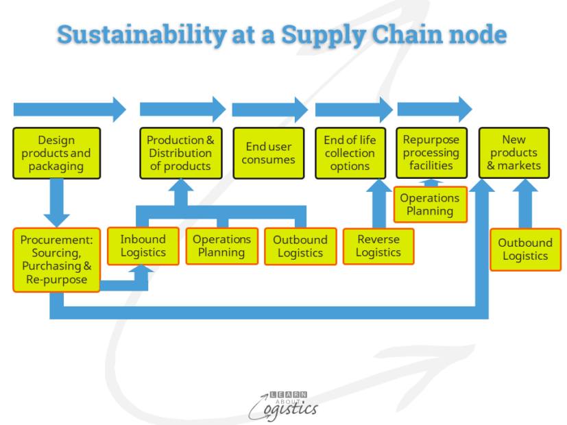 Sustainability at a Supply Chains node