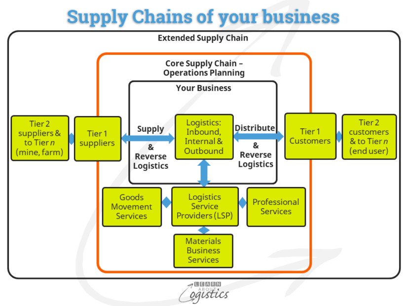 Supply Chains of your business