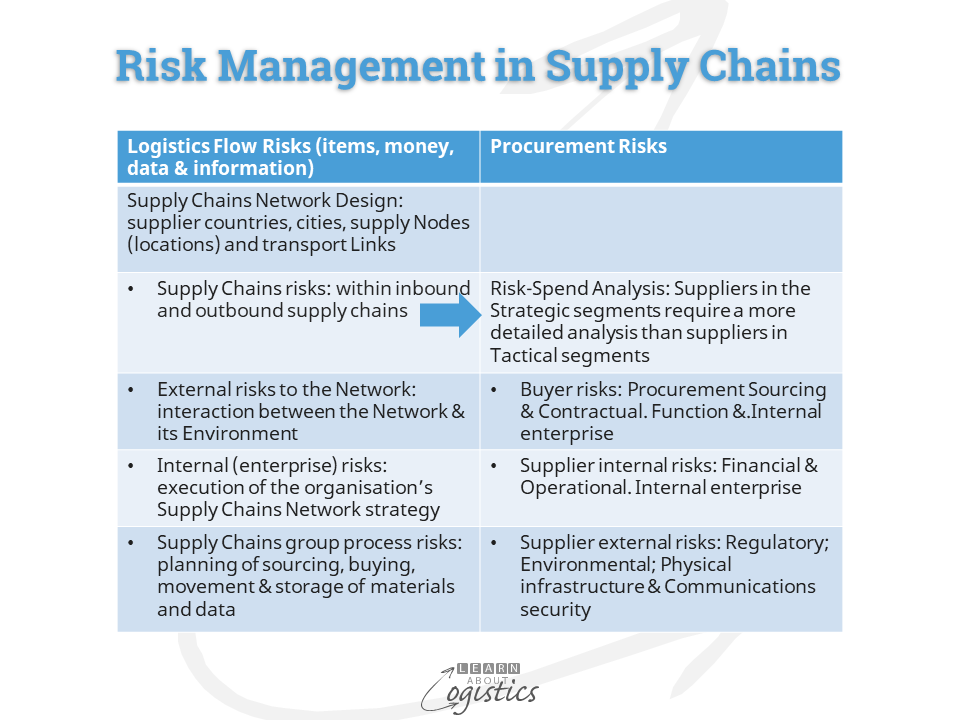 Supply Chains Risk Management Is Knowledge And A Skill Learn About