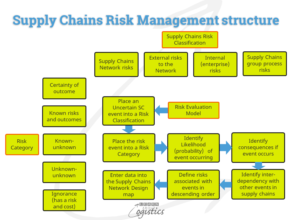 Supply Chains Risk Management Is Knowledge And A Skill Learn About 