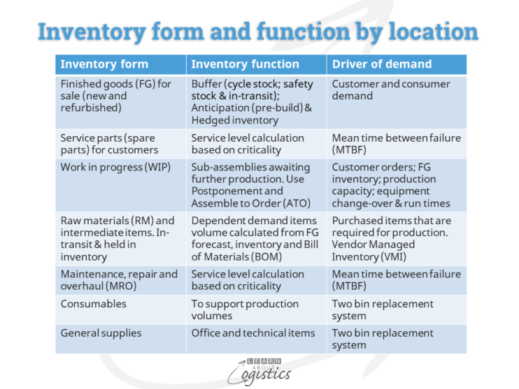 Is there too much Inventory through your Supply Chains? - Learn About ...