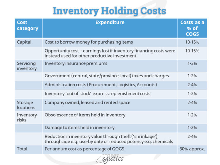 Know inventory cost and lead time through Supply Chains - Learn About ...