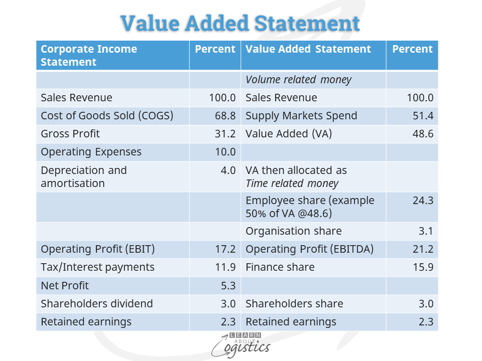 Supply Chains Group Gains From A Value Added Statement Learn About 