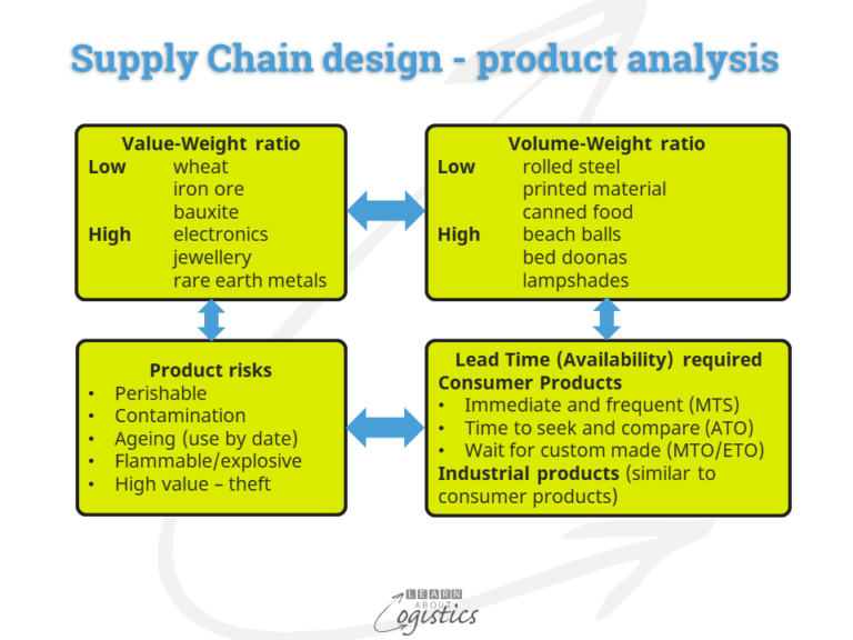 Factors That May Influence Your Supply Chain Decisions Learn About Logistics