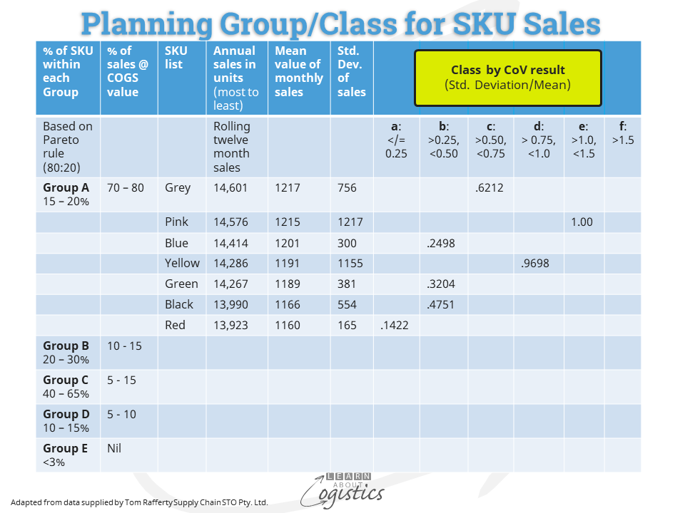 Planning group class for SKU sales