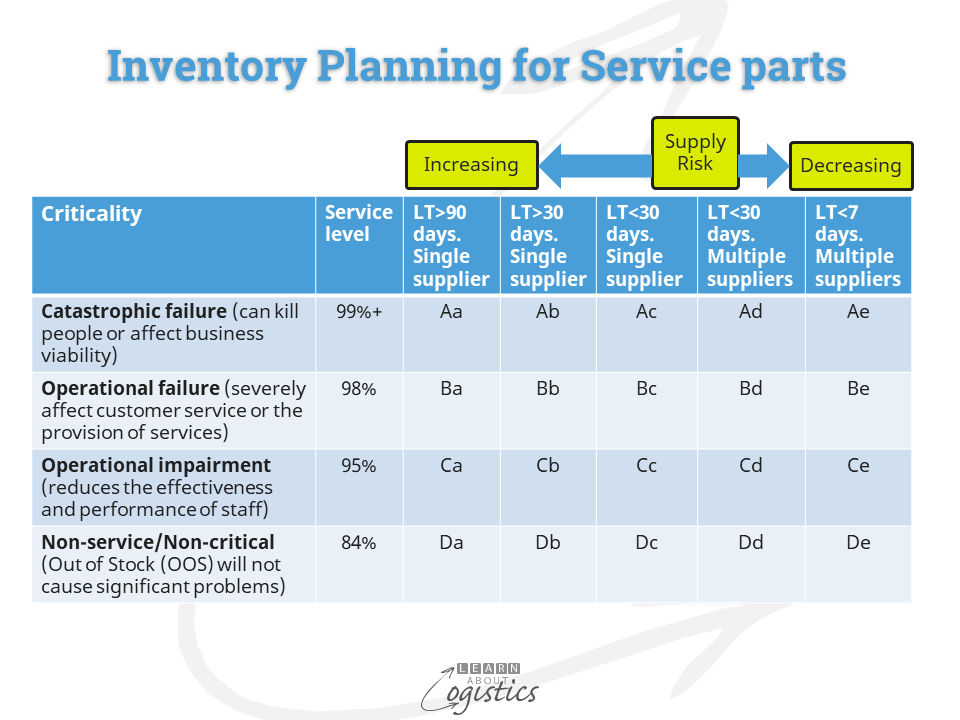 Inventory Planning for Service parts