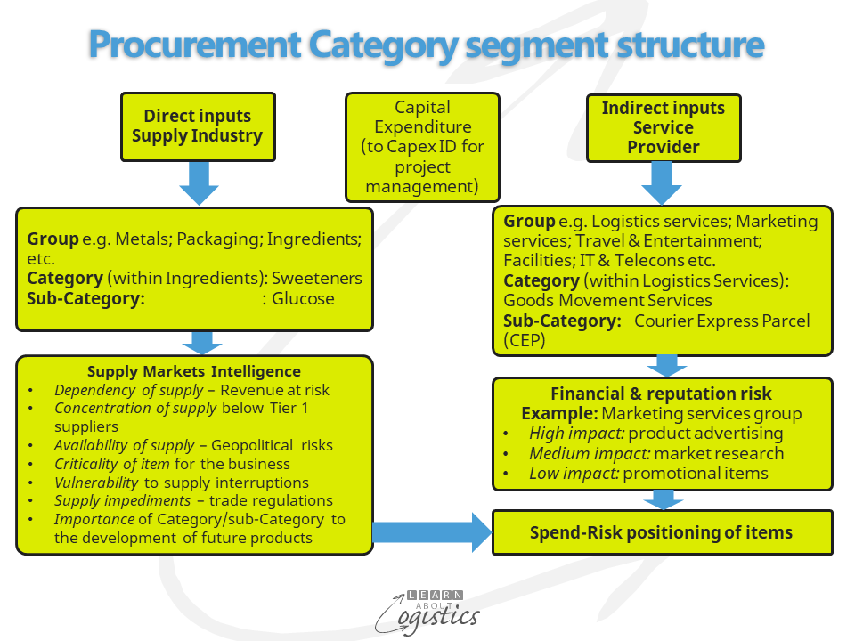 Procurement Category segment structure