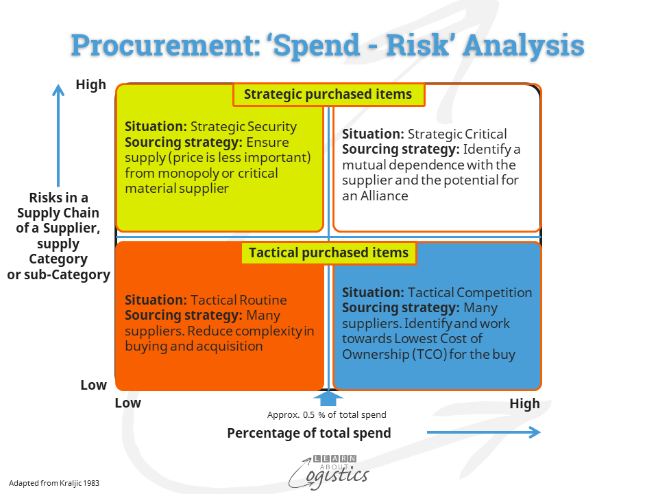 Procurement Spend – Risk Analysis