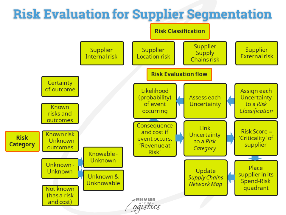 Risk Evaluation for Supplier Segmentation