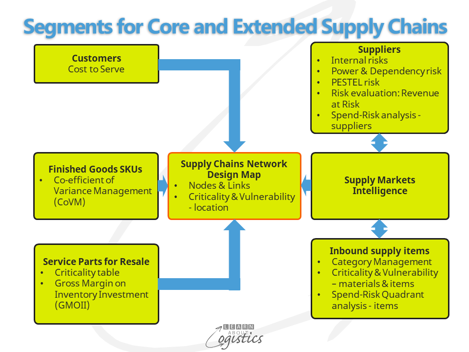 Segments for Core and Extended Supply Chains