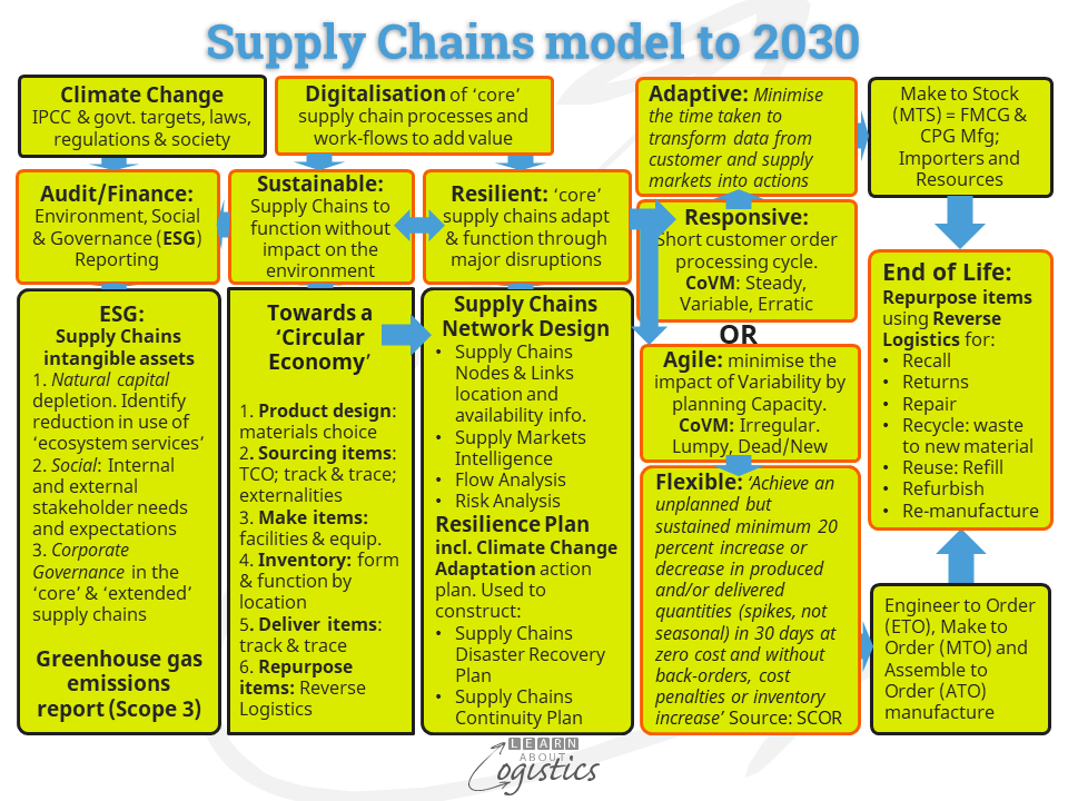 Supply Chains model to 2030