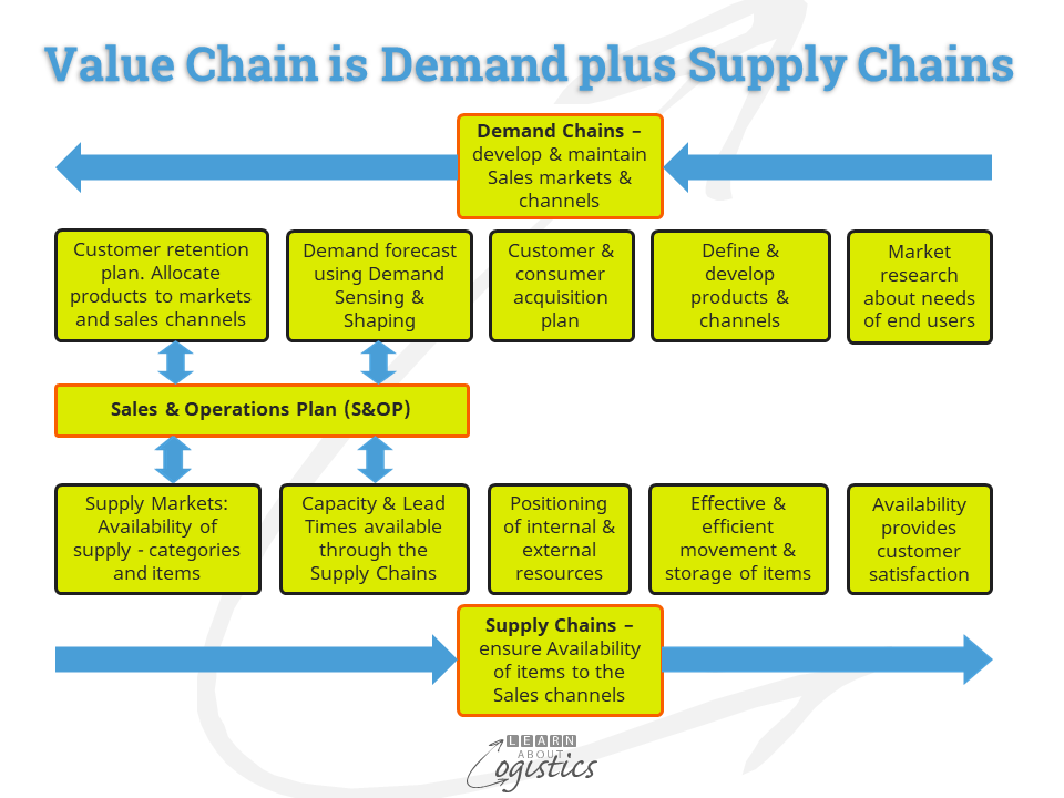 Value Chain is Demand plus Supply Chains