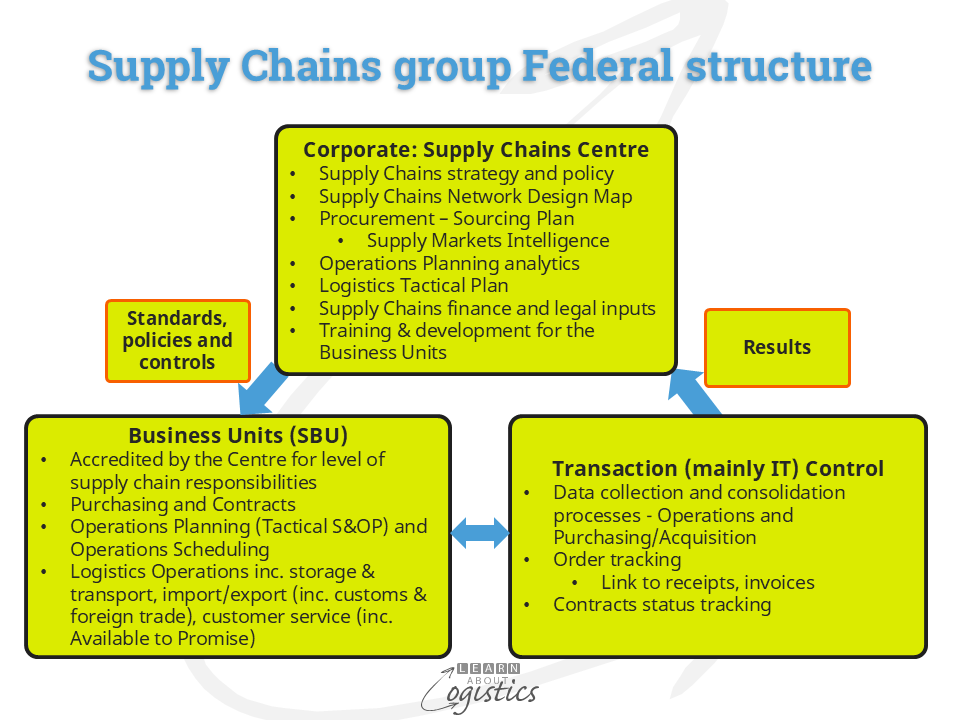 Supply Chains group Federal structure