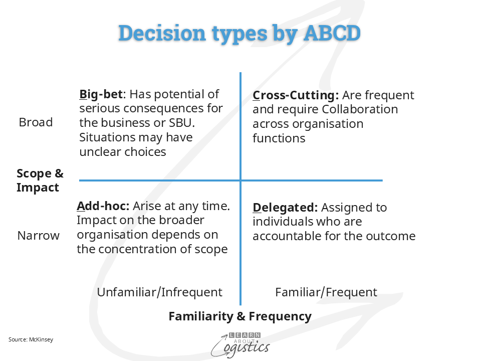 Decision types by ABCD