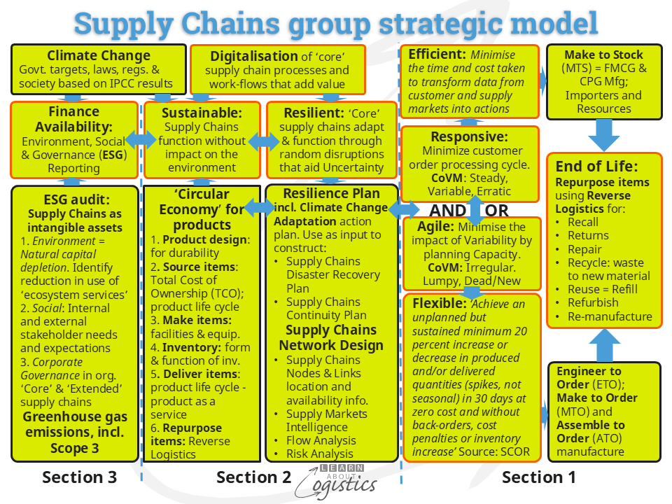 Supply Chains group strategic model