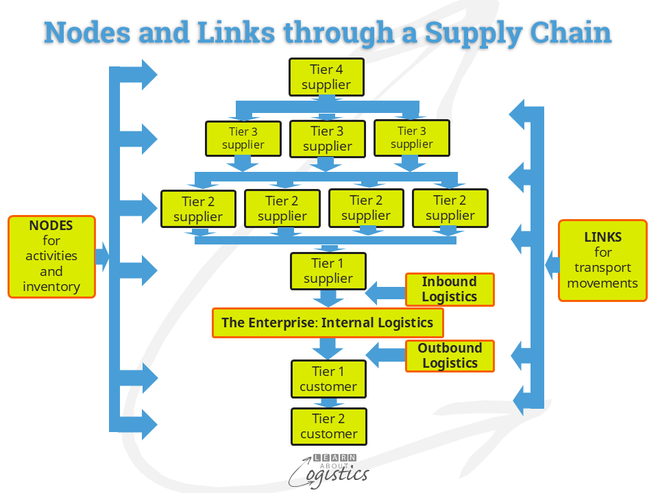 Nodes and Links through a Supply Chain