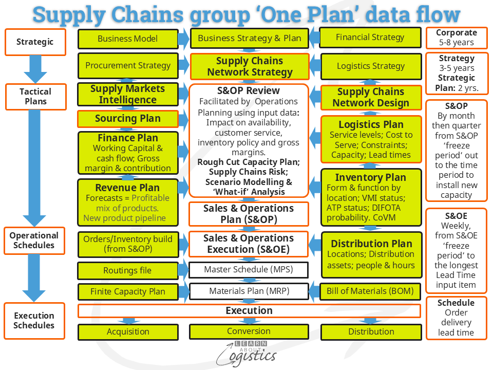 Supply Chains group 'One Plan' data flow