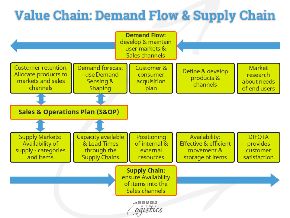 Value Chain Demand Flow & Supply Chain